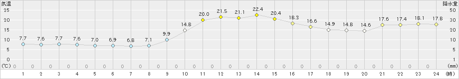 西米良(>2023年11月23日)のアメダスグラフ