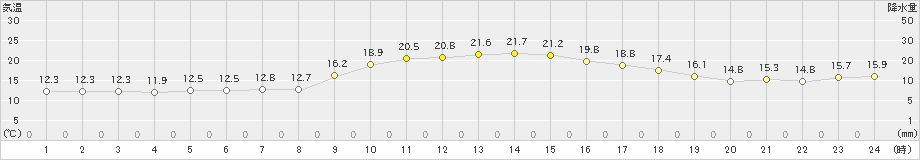 小林(>2023年11月23日)のアメダスグラフ