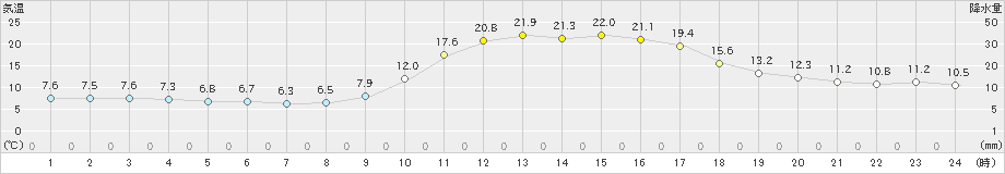 大口(>2023年11月23日)のアメダスグラフ