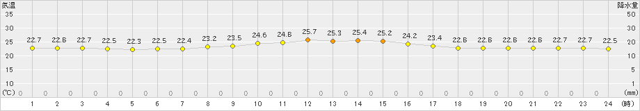 伊是名(>2023年11月23日)のアメダスグラフ