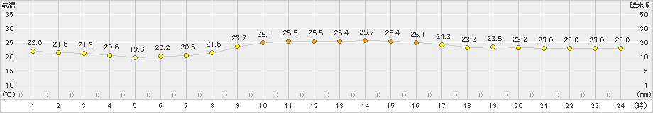 北原(>2023年11月23日)のアメダスグラフ