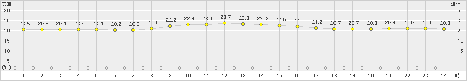 渡嘉敷(>2023年11月23日)のアメダスグラフ