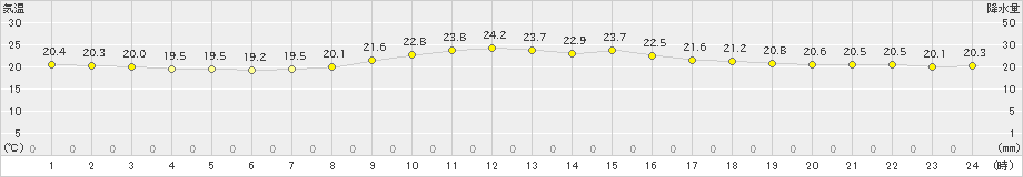 糸数(>2023年11月23日)のアメダスグラフ