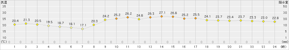 下地島(>2023年11月23日)のアメダスグラフ