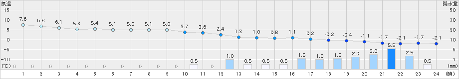 江別(>2023年11月24日)のアメダスグラフ