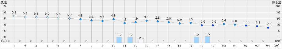 共和(>2023年11月24日)のアメダスグラフ