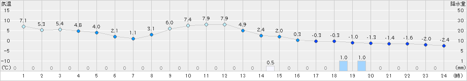 美幌(>2023年11月24日)のアメダスグラフ