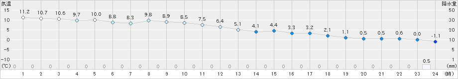 羅臼(>2023年11月24日)のアメダスグラフ