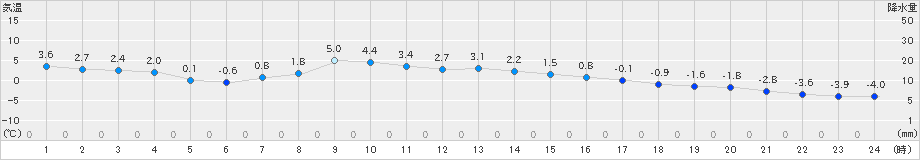 ぬかびら源泉郷(>2023年11月24日)のアメダスグラフ