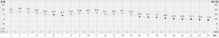 更別(>2023年11月24日)のアメダスグラフ