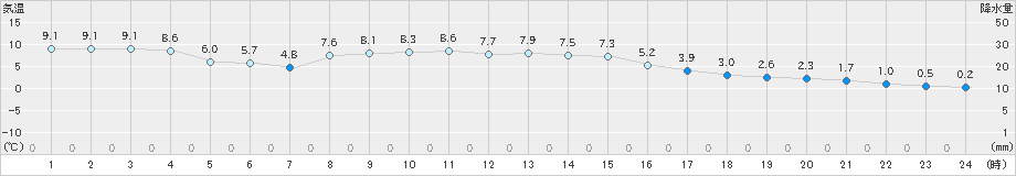 大津(>2023年11月24日)のアメダスグラフ