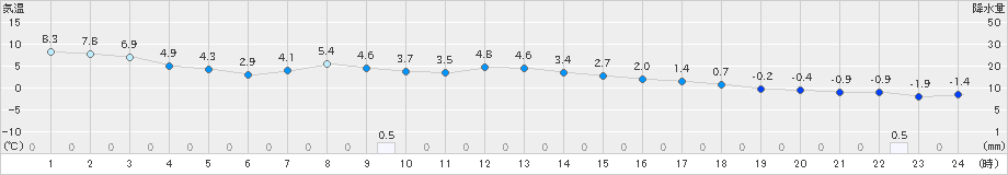 厚真(>2023年11月24日)のアメダスグラフ