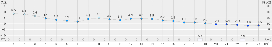 穂別(>2023年11月24日)のアメダスグラフ