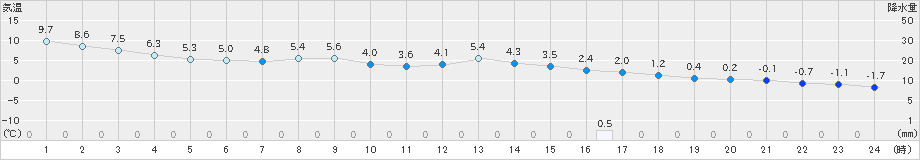 日高門別(>2023年11月24日)のアメダスグラフ