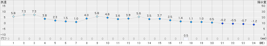 新和(>2023年11月24日)のアメダスグラフ