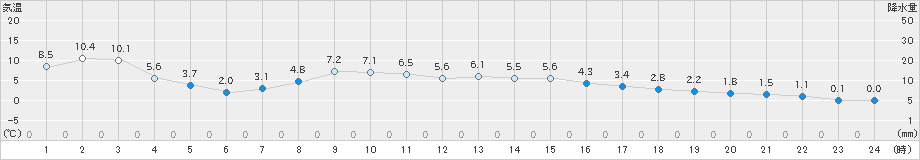 三石(>2023年11月24日)のアメダスグラフ