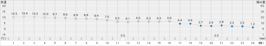 えりも岬(>2023年11月24日)のアメダスグラフ