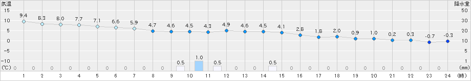 木古内(>2023年11月24日)のアメダスグラフ