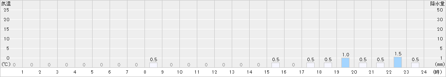 千軒(>2023年11月24日)のアメダスグラフ