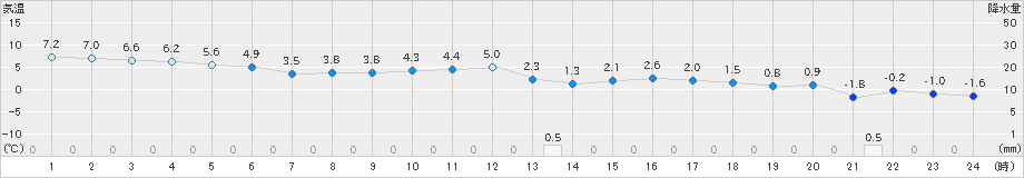 せたな(>2023年11月24日)のアメダスグラフ