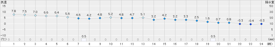 奥尻(>2023年11月24日)のアメダスグラフ