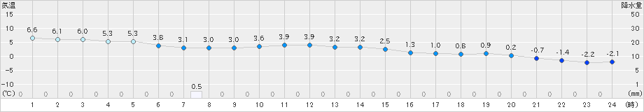 米岡(>2023年11月24日)のアメダスグラフ