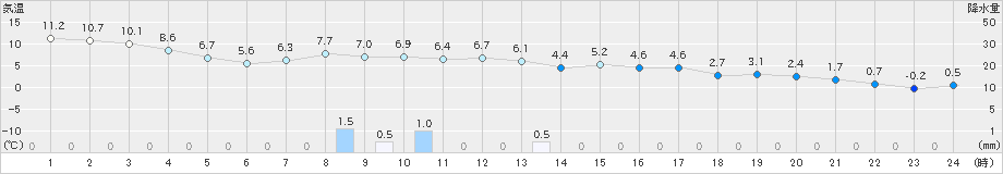 六ケ所(>2023年11月24日)のアメダスグラフ