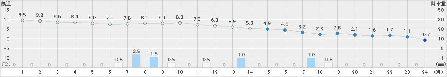 脇神(>2023年11月24日)のアメダスグラフ