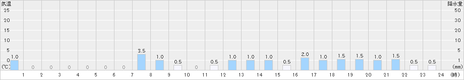 桧木内(>2023年11月24日)のアメダスグラフ