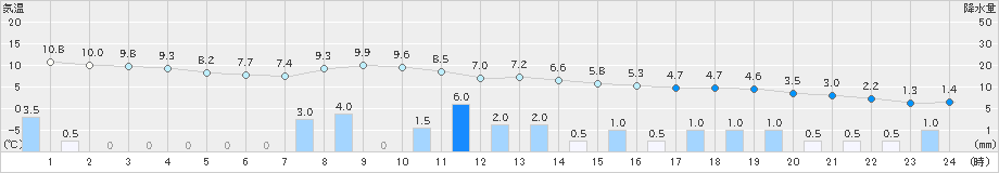 大正寺(>2023年11月24日)のアメダスグラフ