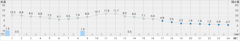 好摩(>2023年11月24日)のアメダスグラフ