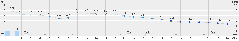 区界(>2023年11月24日)のアメダスグラフ