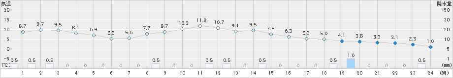 花巻(>2023年11月24日)のアメダスグラフ