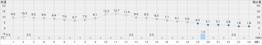 大迫(>2023年11月24日)のアメダスグラフ