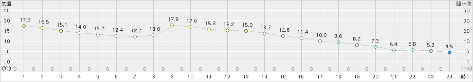 釜石(>2023年11月24日)のアメダスグラフ