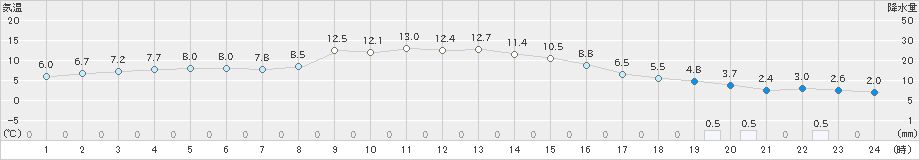 千厩(>2023年11月24日)のアメダスグラフ