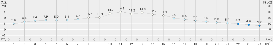 米山(>2023年11月24日)のアメダスグラフ