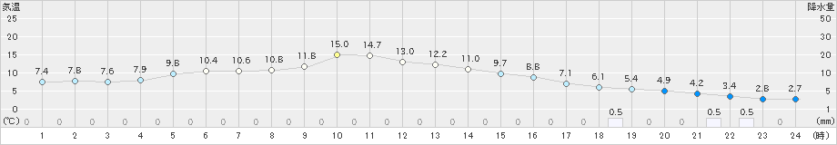 大衡(>2023年11月24日)のアメダスグラフ