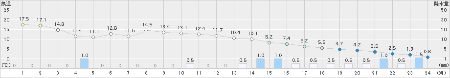 新川(>2023年11月24日)のアメダスグラフ