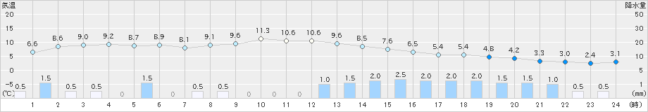 尾花沢(>2023年11月24日)のアメダスグラフ