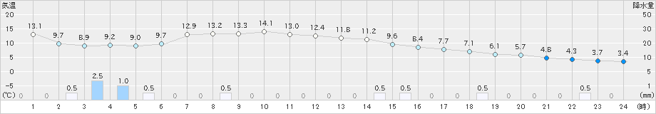 山形(>2023年11月24日)のアメダスグラフ