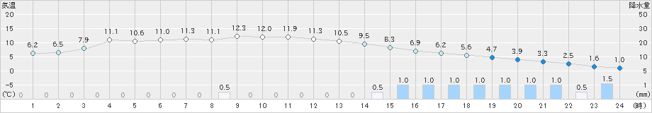 米沢(>2023年11月24日)のアメダスグラフ