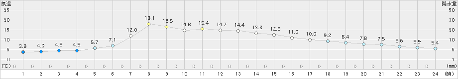 梁川(>2023年11月24日)のアメダスグラフ