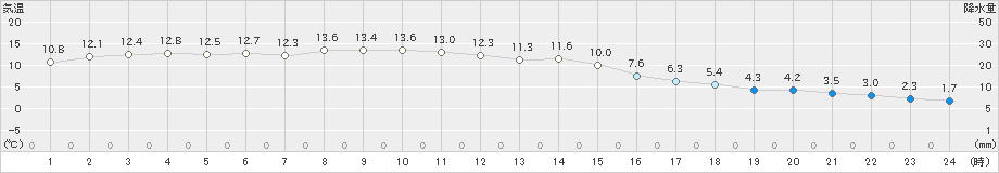 飯舘(>2023年11月24日)のアメダスグラフ