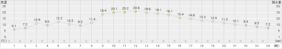 西野牧(>2023年11月24日)のアメダスグラフ