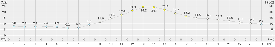 熊谷(>2023年11月24日)のアメダスグラフ