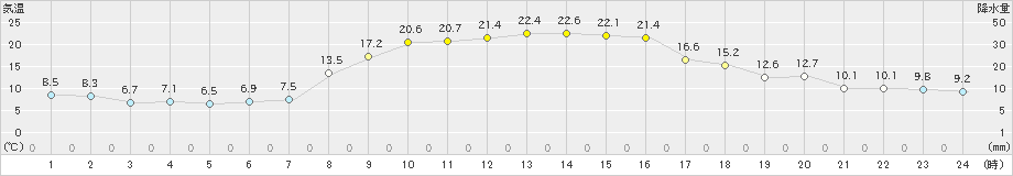 八王子(>2023年11月24日)のアメダスグラフ