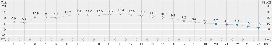 原村(>2023年11月24日)のアメダスグラフ