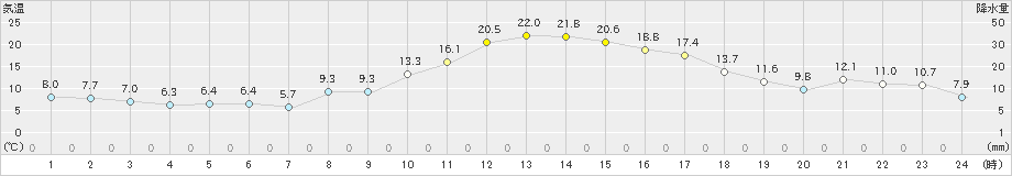 勝沼(>2023年11月24日)のアメダスグラフ