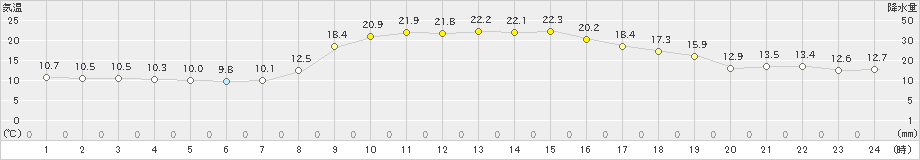 富士(>2023年11月24日)のアメダスグラフ